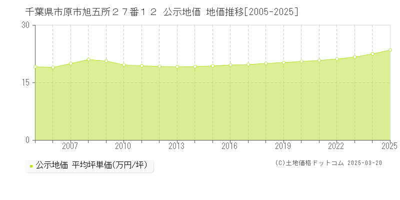 千葉県市原市旭五所２７番１２ 公示地価 地価推移[2005-2025]