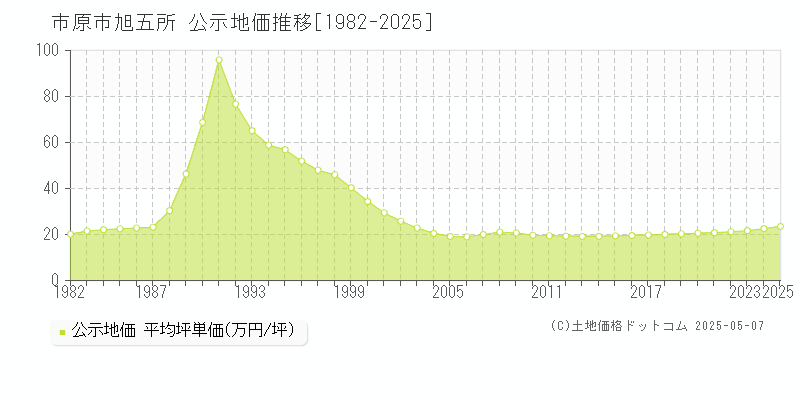 旭五所(市原市)の公示地価推移グラフ(坪単価)[1982-2025年]