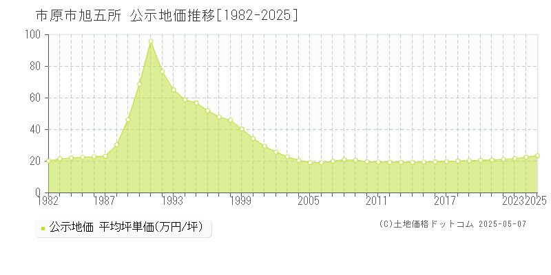 市原市旭五所の地価公示推移グラフ 