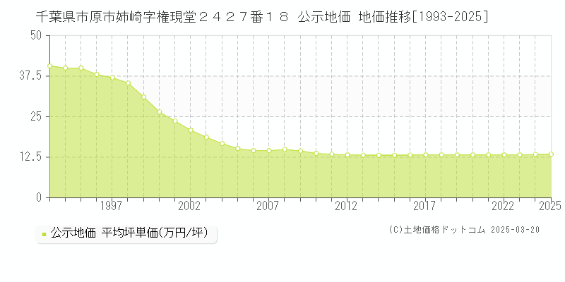千葉県市原市姉崎字権現堂２４２７番１８ 公示地価 地価推移[1993-2025]