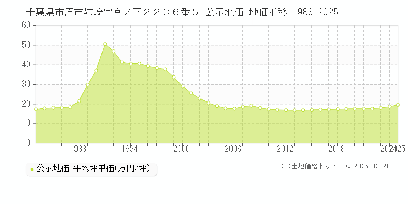 千葉県市原市姉崎字宮ノ下２２３６番５ 公示地価 地価推移[1983-2025]