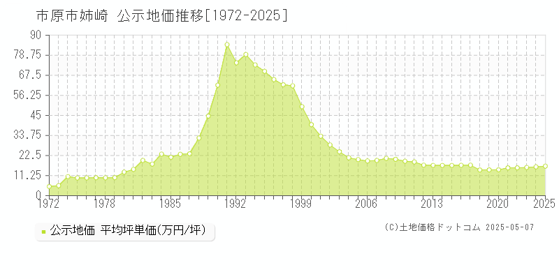 姉崎(市原市)の公示地価推移グラフ(坪単価)[1972-2025年]