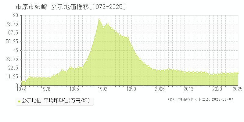 市原市姉崎の地価公示推移グラフ 