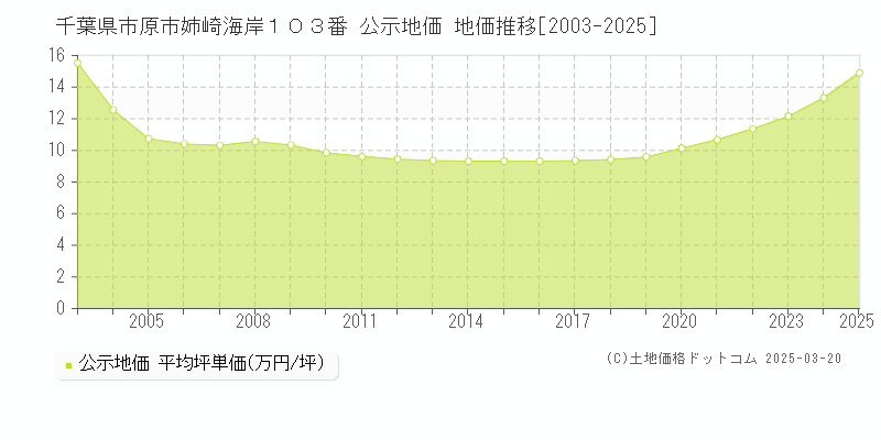 千葉県市原市姉崎海岸１０３番 公示地価 地価推移[2003-2025]