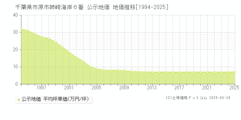 千葉県市原市姉崎海岸６番 公示地価 地価推移[1994-2025]