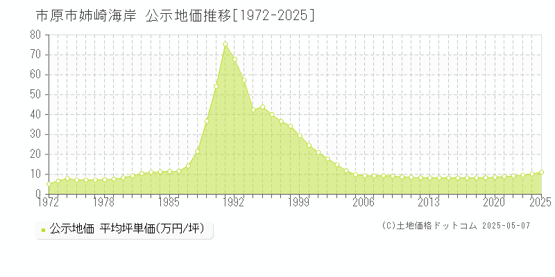 姉崎海岸(市原市)の公示地価推移グラフ(坪単価)[1972-2025年]