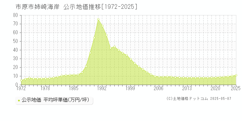 市原市姉崎海岸の地価公示推移グラフ 