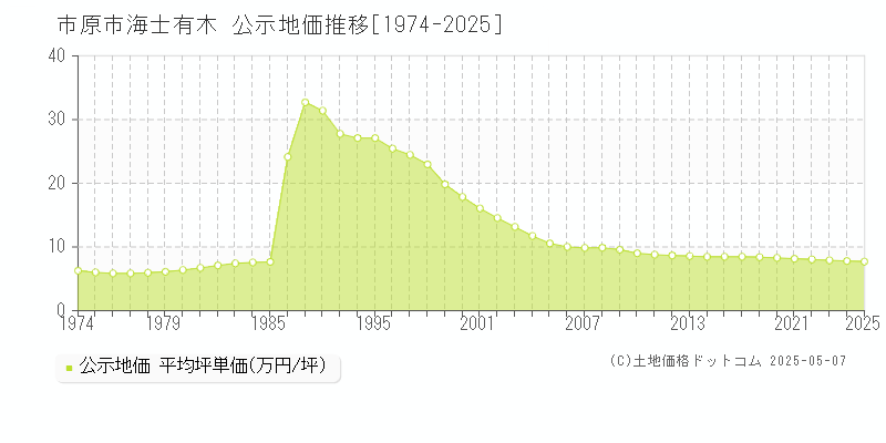 海士有木(市原市)の公示地価推移グラフ(坪単価)[1974-2025年]