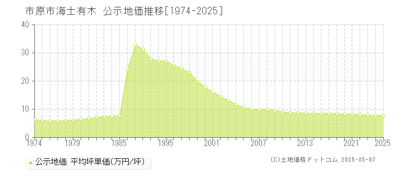 市原市海士有木の地価公示推移グラフ 