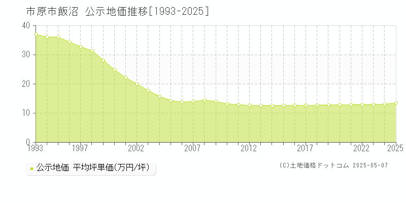 飯沼(市原市)の公示地価推移グラフ(坪単価)[1993-2025年]