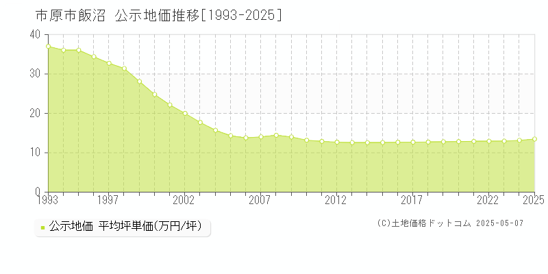 市原市飯沼の地価公示推移グラフ 