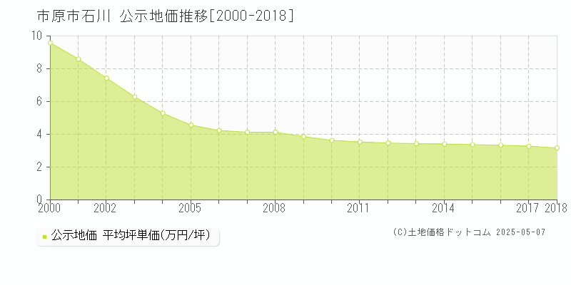 石川(市原市)の公示地価推移グラフ(坪単価)[2000-2018年]