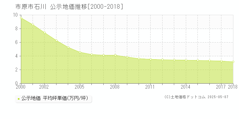 市原市石川の地価公示推移グラフ 