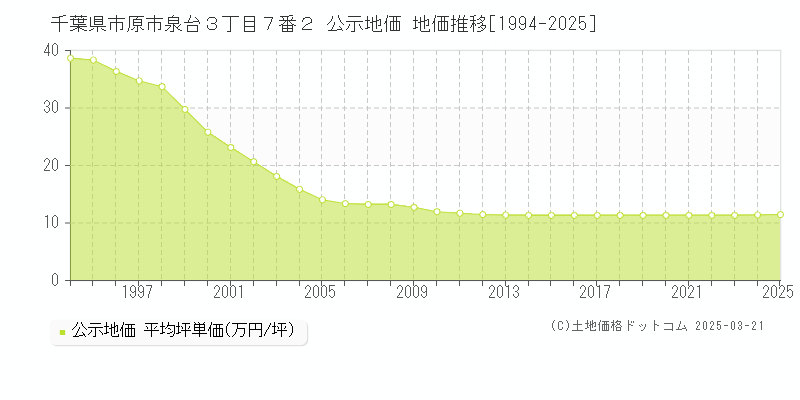 千葉県市原市泉台３丁目７番２ 公示地価 地価推移[1994-2025]