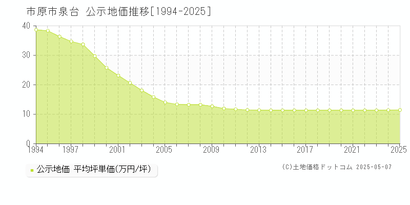 泉台(市原市)の公示地価推移グラフ(坪単価)[1994-2025年]