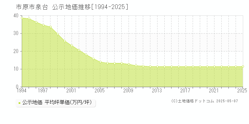 市原市泉台の地価公示推移グラフ 