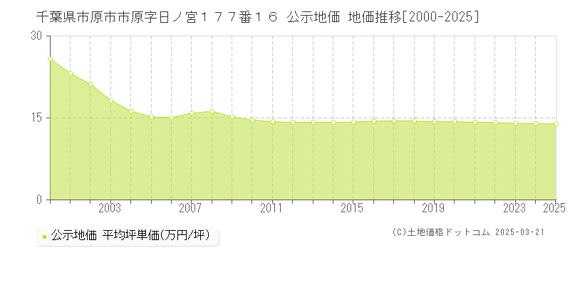 千葉県市原市市原字日ノ宮１７７番１６ 公示地価 地価推移[2000-2025]