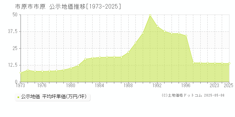 市原(市原市)の公示地価推移グラフ(坪単価)[1973-2025年]