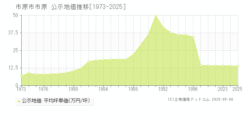 市原市市原の地価公示推移グラフ 