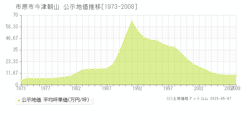 今津朝山(市原市)の公示地価推移グラフ(坪単価)[1973-2008年]