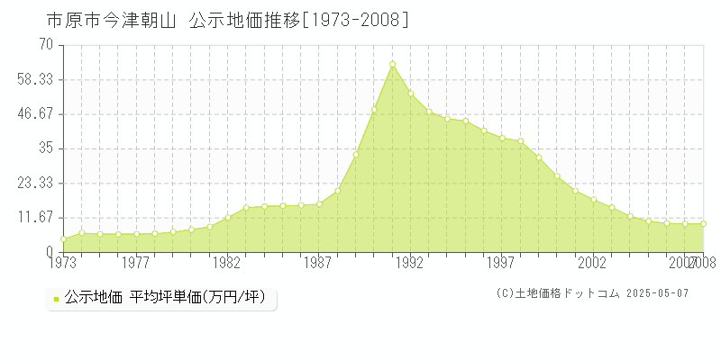 市原市今津朝山の地価公示推移グラフ 