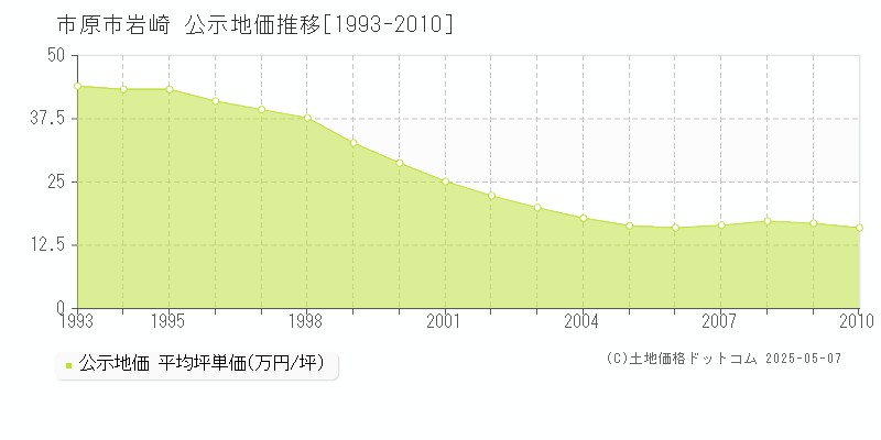 岩崎(市原市)の公示地価推移グラフ(坪単価)[1993-2010年]
