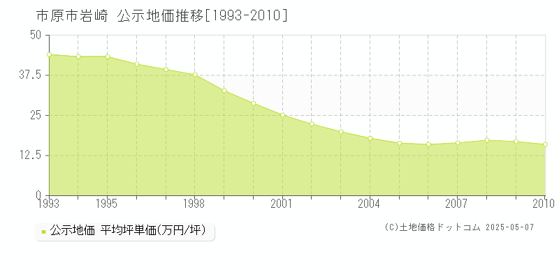 市原市岩崎の地価公示推移グラフ 