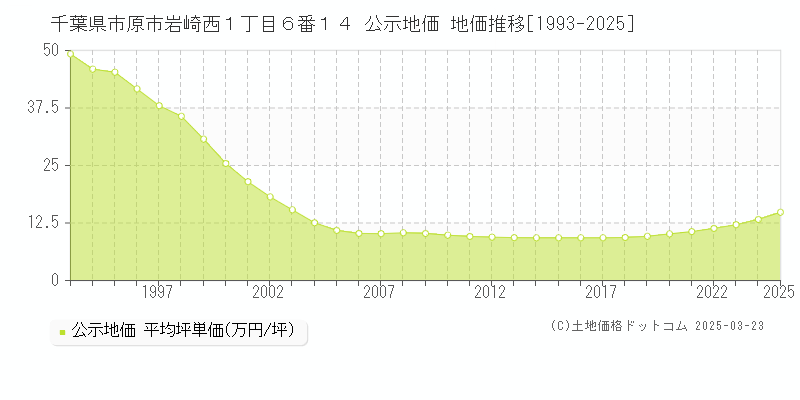 千葉県市原市岩崎西１丁目６番１４ 公示地価 地価推移[1993-2025]