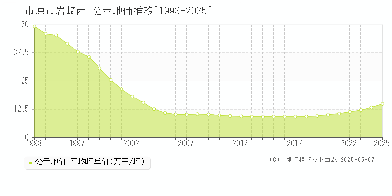 岩崎西(市原市)の公示地価推移グラフ(坪単価)[1993-2025年]