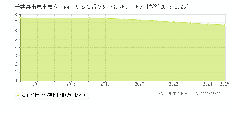 千葉県市原市馬立字西川９５６番６外 公示地価 地価推移[2013-2025]