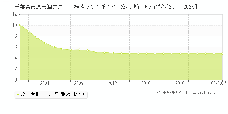 千葉県市原市潤井戸字下横峰３０１番１外 公示地価 地価推移[2001-2025]