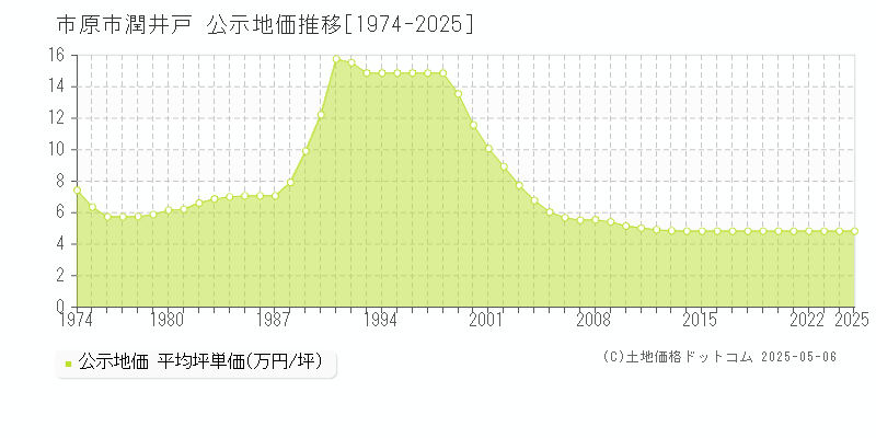 潤井戸(市原市)の公示地価推移グラフ(坪単価)[1974-2025年]