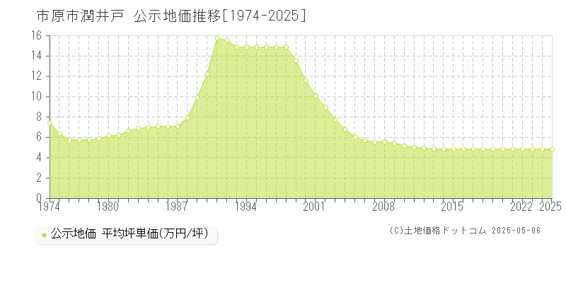 市原市潤井戸の地価公示推移グラフ 