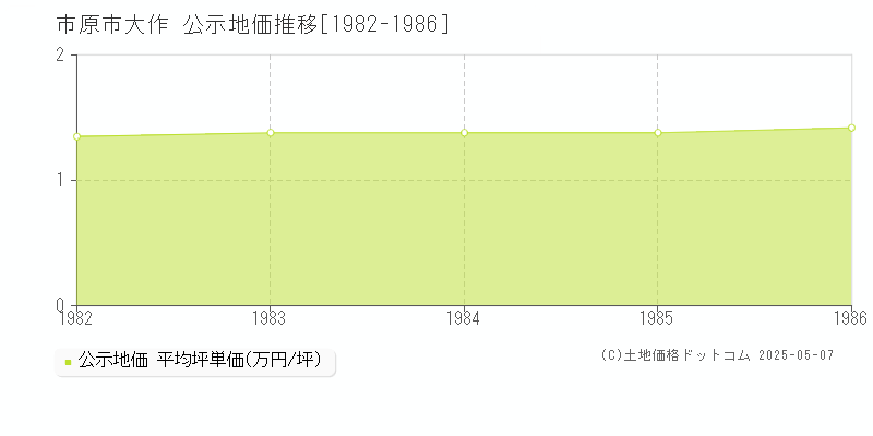大作(市原市)の公示地価推移グラフ(坪単価)[1982-1986年]