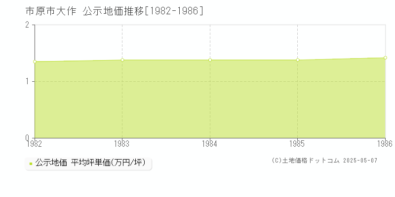 市原市大作の地価公示推移グラフ 