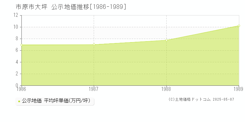 大坪(市原市)の公示地価推移グラフ(坪単価)[1986-1989年]