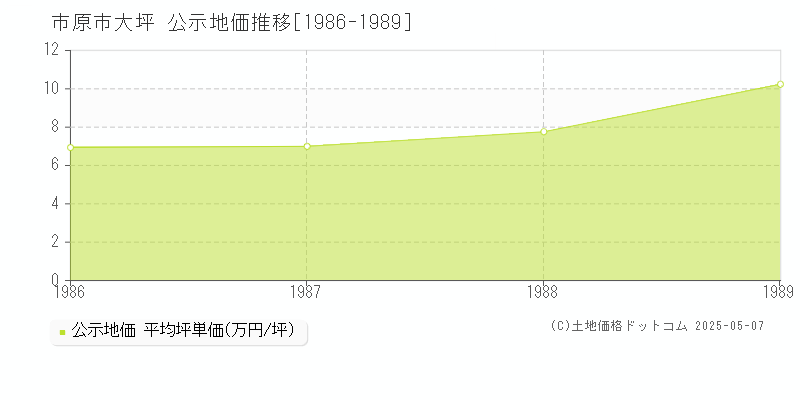 市原市大坪の地価公示推移グラフ 