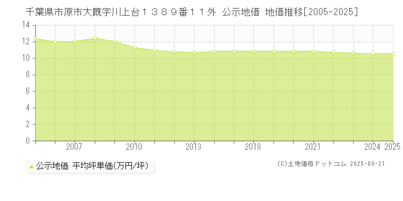 千葉県市原市大厩字川上台１３８９番１１外 公示地価 地価推移[2005-2025]