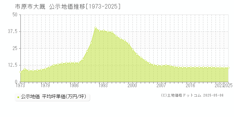大厩(市原市)の公示地価推移グラフ(坪単価)[1973-2025年]