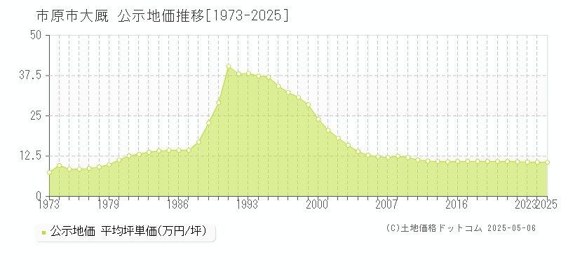 市原市大厩の地価公示推移グラフ 