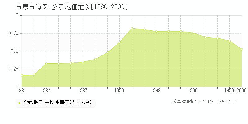 海保(市原市)の公示地価推移グラフ(坪単価)[1980-2000年]
