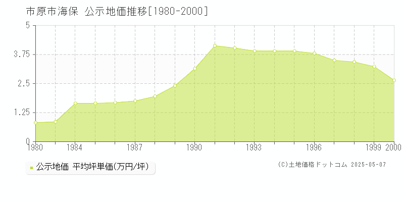 市原市海保の地価公示推移グラフ 