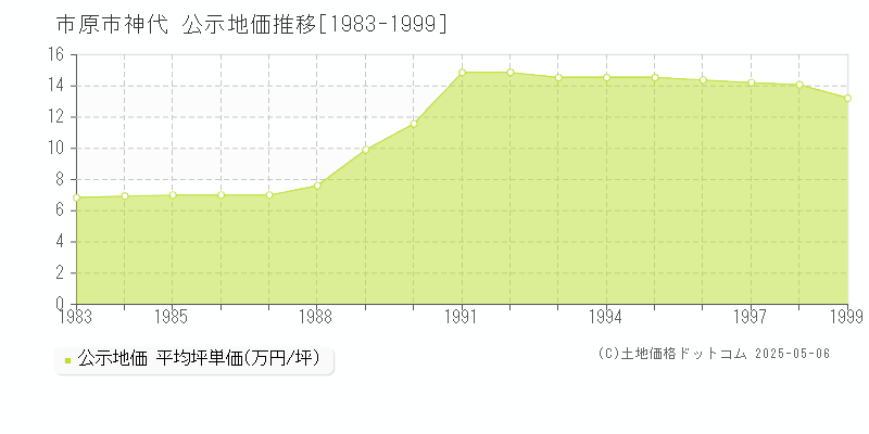 神代(市原市)の公示地価推移グラフ(坪単価)[1983-1999年]
