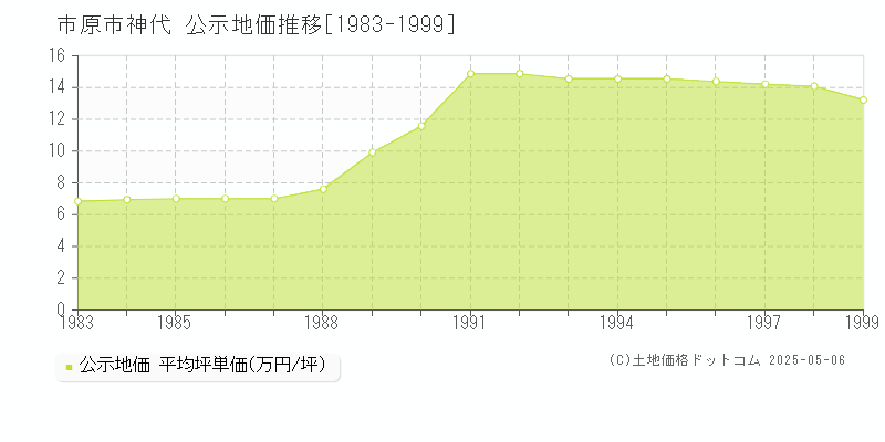 市原市神代の地価公示推移グラフ 