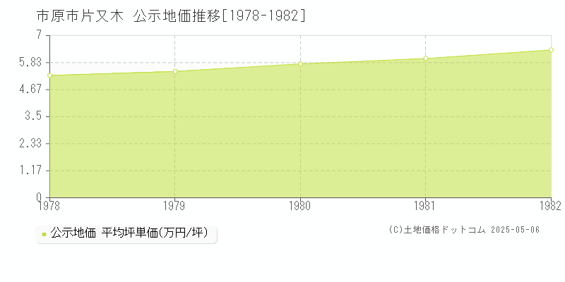 市原市片又木の地価公示推移グラフ 