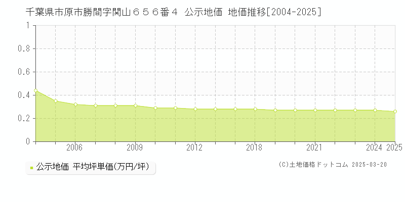 千葉県市原市勝間字関山６５６番４ 公示地価 地価推移[2004-2025]