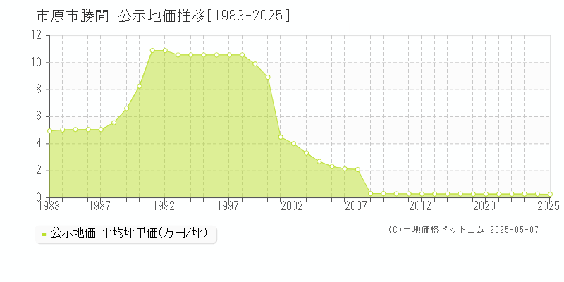 勝間(市原市)の公示地価推移グラフ(坪単価)[1983-2025年]