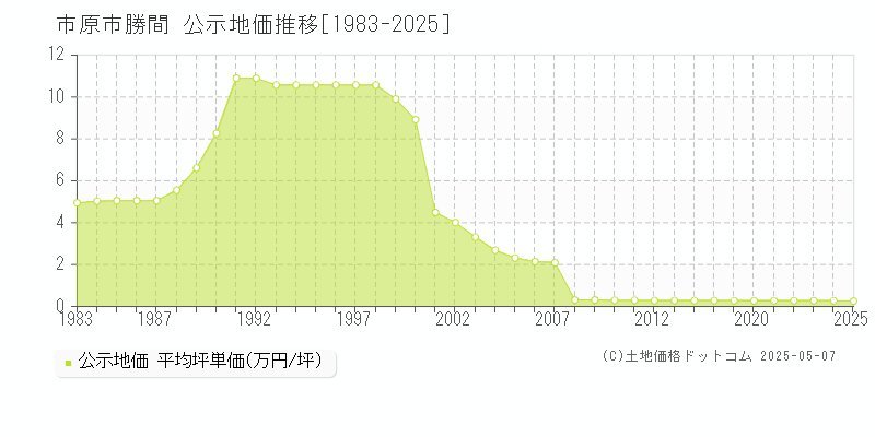 市原市勝間の地価公示推移グラフ 