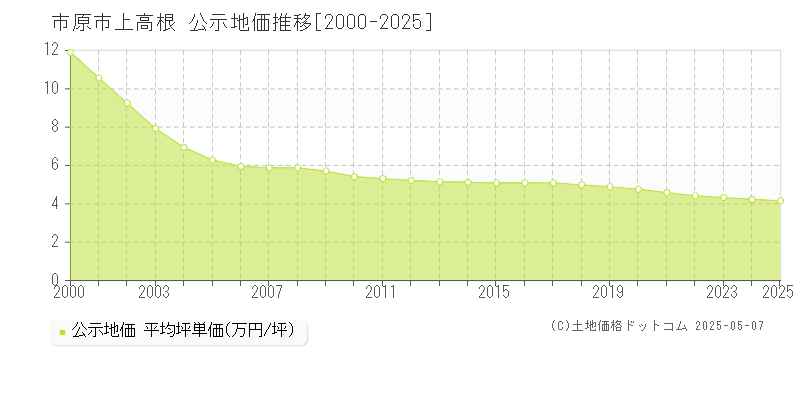 上高根(市原市)の公示地価推移グラフ(坪単価)[2000-2025年]