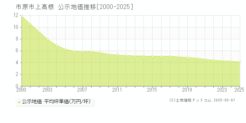 市原市上高根の地価公示推移グラフ 